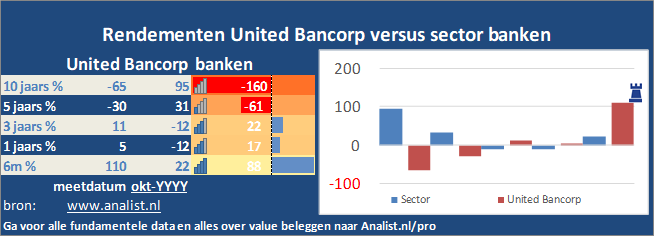 beurskoers/><br></div>De periode tussen januari tot augustus 2020 was verliesgevend voor de beleggers in United Bancorp. Het aandeel  verloor  ruim 16 procent. </p><p class=